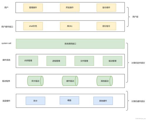 操作系统的认知与角色 计算机软硬件的桥梁与管理者